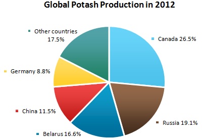Potash Market Review